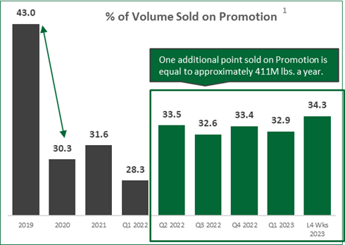 Bar graph of percent of volume sold on promotion.
